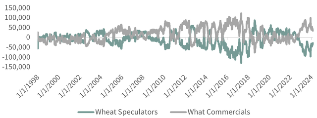 FIGURE 9.1 Wheat Commitment of Traders