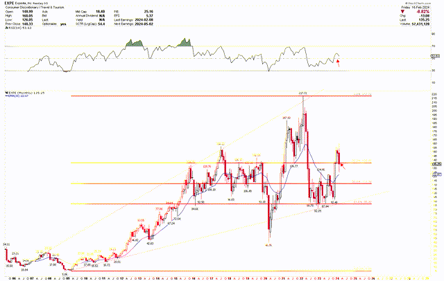 Expedia Monthly Chart