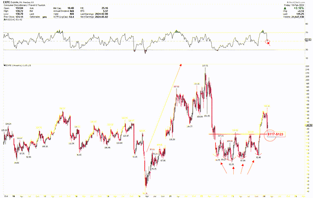 Expedia Weekly Chart