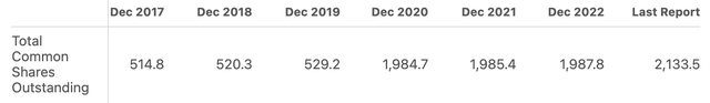 PG&E Outstanding Shares