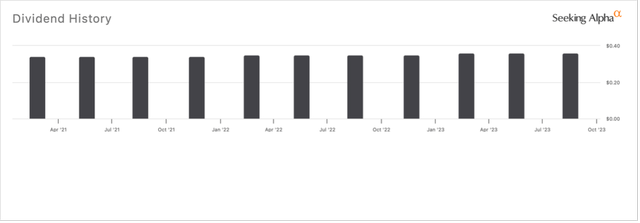 Dividend History