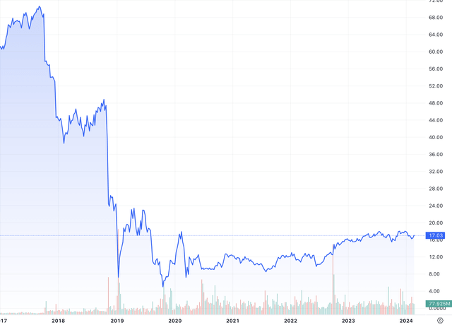 PG&E Stock Price