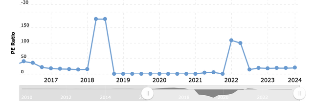 PG&E PE Ratio