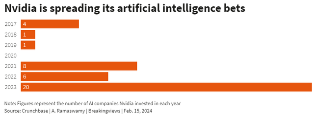 Nvidia Is Spreading its AI bets