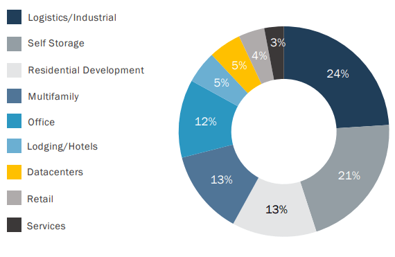 Current Asset Types