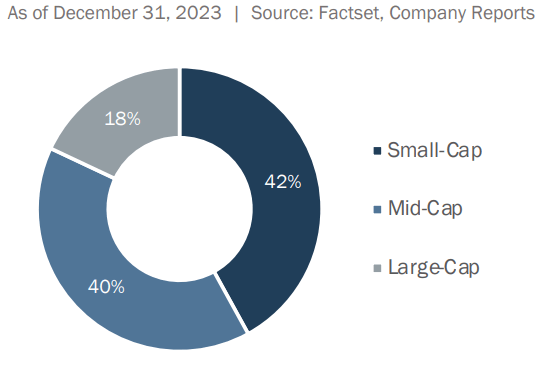 Current Market Cap Weightings