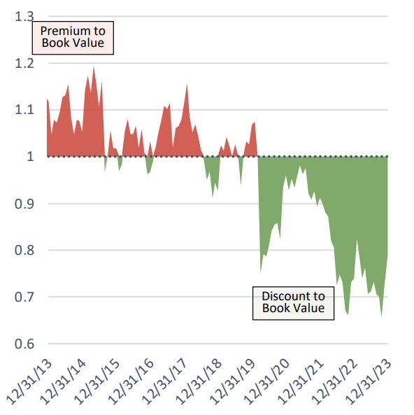 International Real Estate Index Attractive Valuation