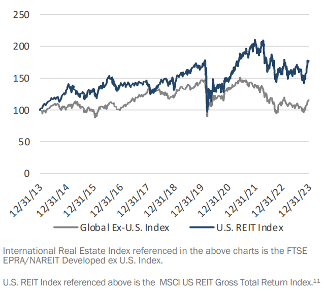 International Real Estate Index V. U.S. REIT Index