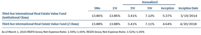 Fund Performance