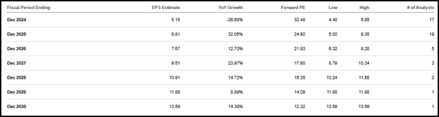 TXN Earnings Estimates