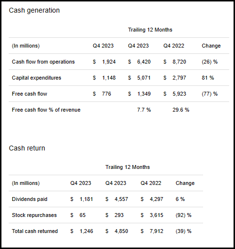 TXN Cash Generation Vs. Cash Return