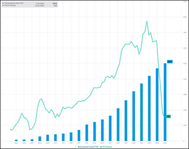 TXN FCF/Share Vs. Dividend