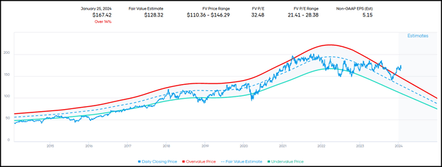 TXN Fair Value Range