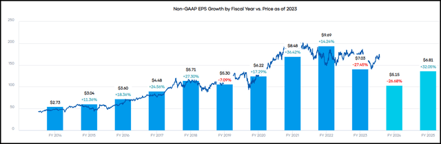 TXN Earnings History