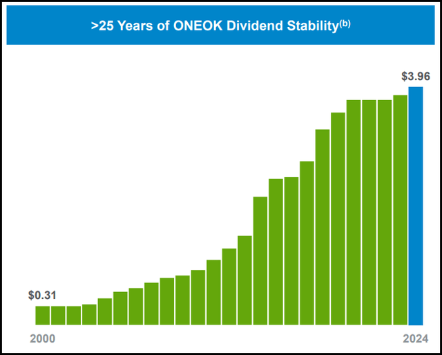 OKE Dividend History