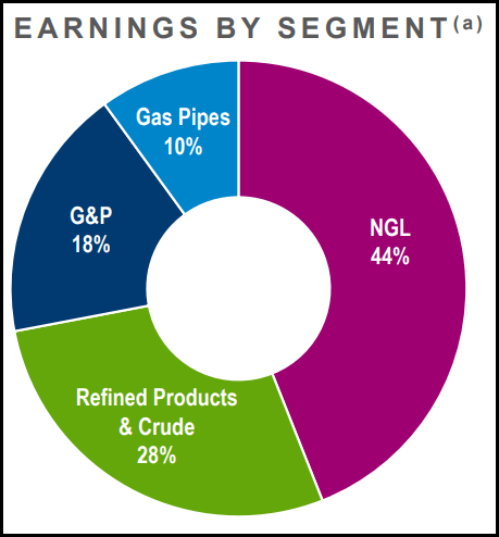 OKE Earnings By Segment