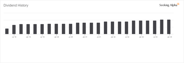 VICI Dividend History