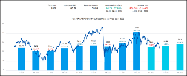 OGE Earnings History and Estimates