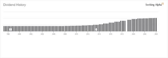 OGE Dividend History