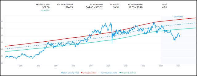 ADC Fair Value Range