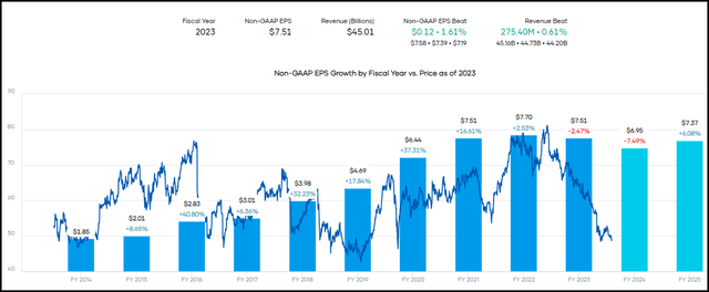 BMY Earnings Vs. Price