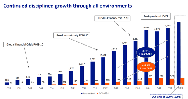 B&M Growth