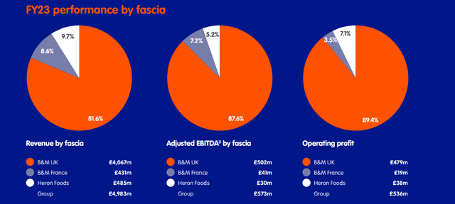 B&M Revenue Breakdown