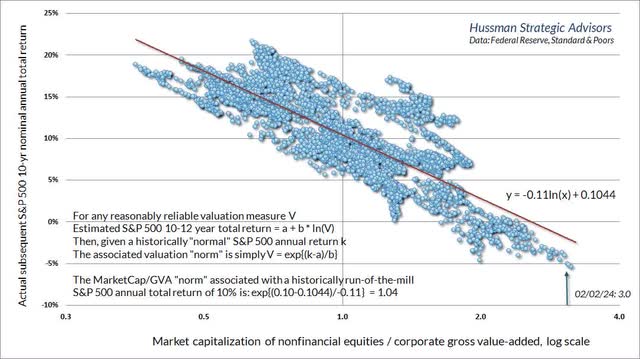 Valuation regression