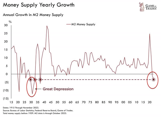 M2 Money Supply growth