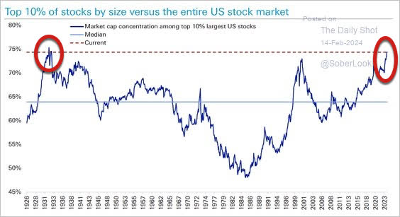 Top 10% stocks