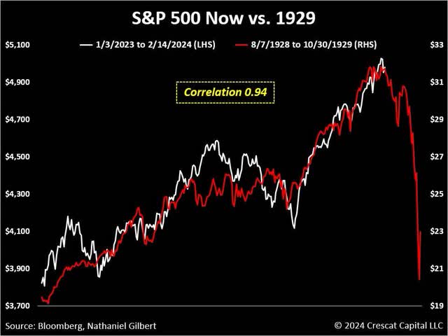 Now vs 1929