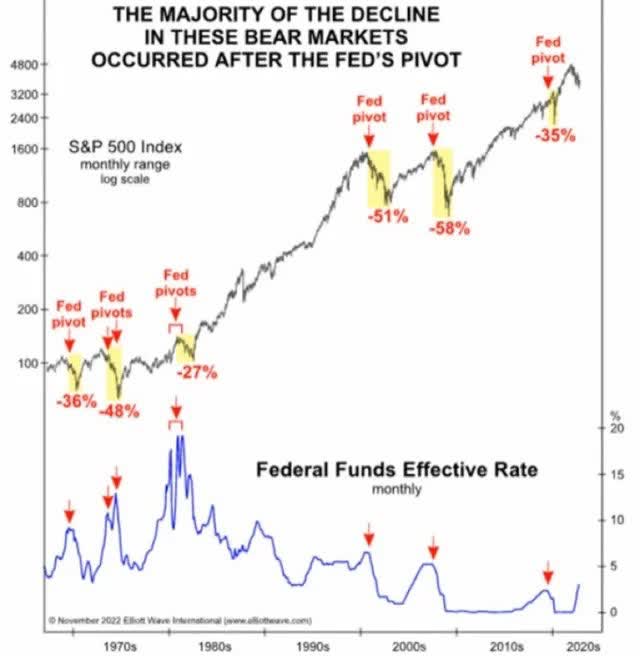 Fed Pivots