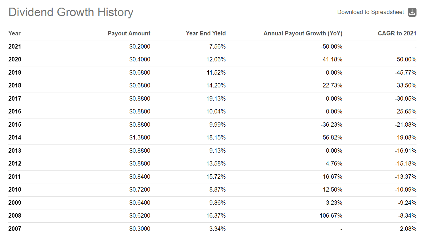 NCMI historical dividend yield