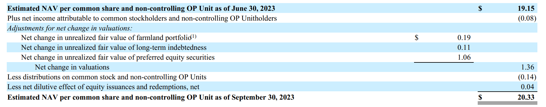 LAND changes in Q3/23 NAV