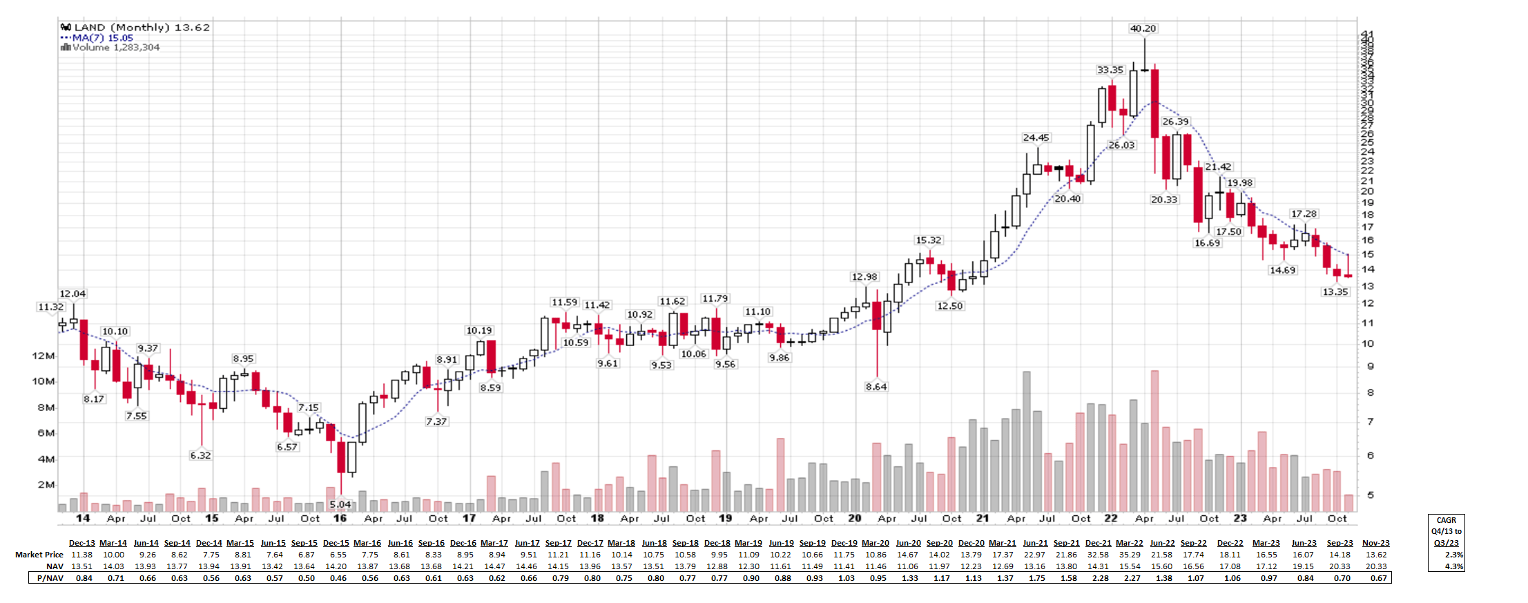 LAND Price to NAV