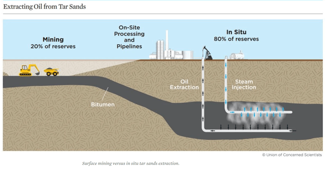 Illustrative oil sands extraction technique