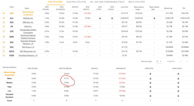 Gas utilities trade at 10x EV/EBITDA