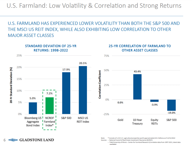 Farmland has exhibited low price volatility and correlation with other assets