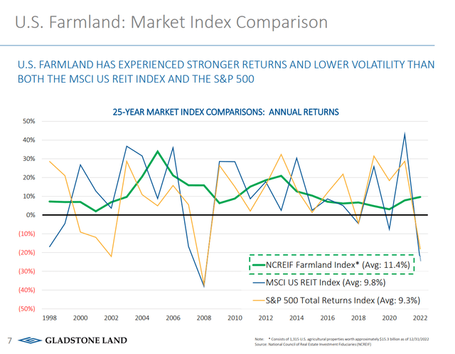 Farmland has had strong historical price returns