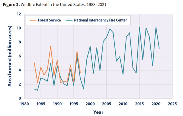 Wildfires are increasing in severity