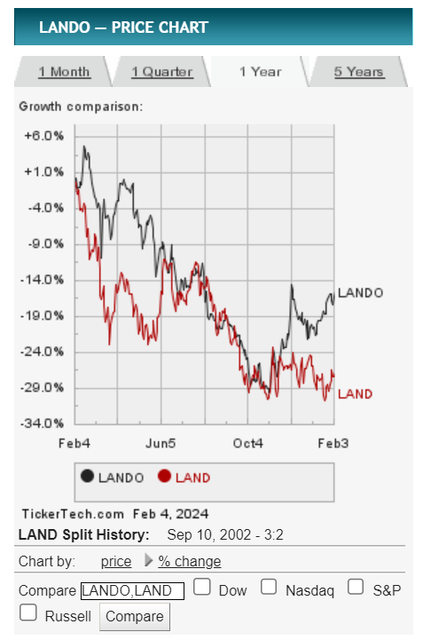 LAND preferred shares have gained in value in past few months