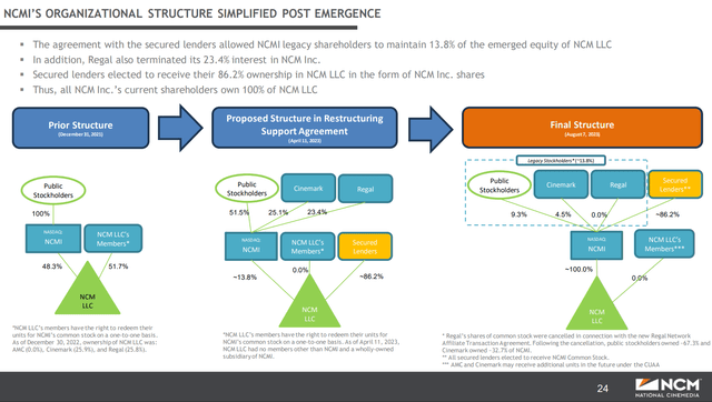 NCMI restructuring