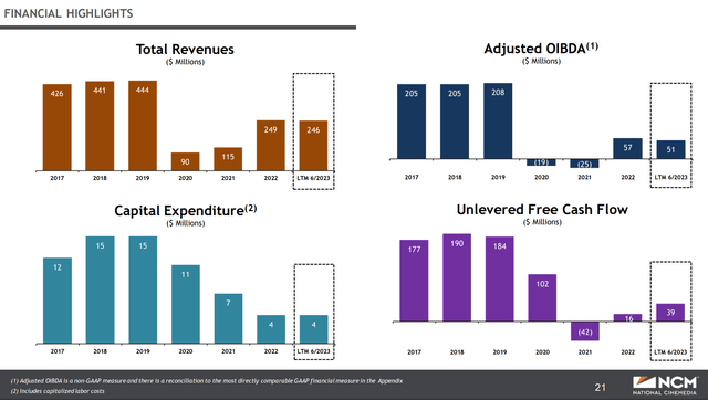 NCMI financial highlights