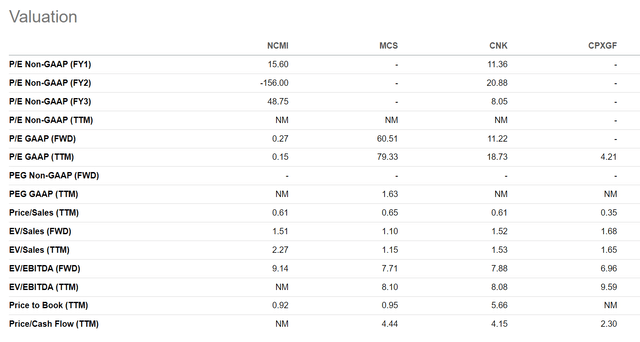 NCMI valuation vs. theater peers