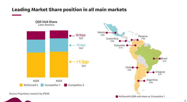 McDonald's is a leading QSR brand