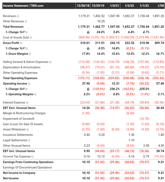 TAST financial summary