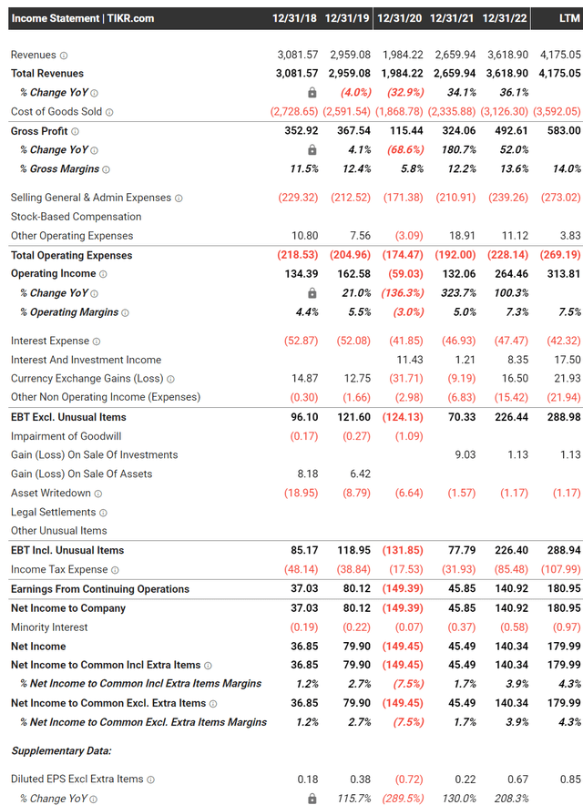 ARCO financial summary