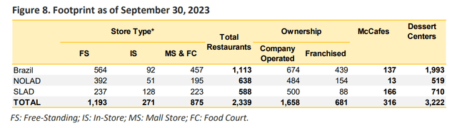 ARCO restaurant count