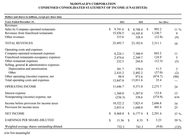 MCD financial statements, 2023