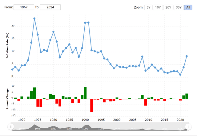 Latin American inflation has historically been high